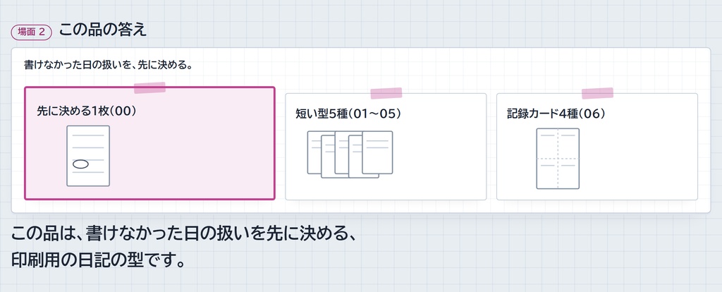 続く日記の型集|書く事・書かない事・書けなかった日の扱いを先に決める 1 枚 + 短い型 5 種 + 記録カード (A4 PDF)