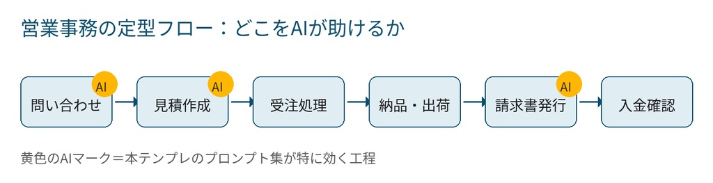 【営業事務向け】受注〜請求 進捗管理+AIプロンプト30選+文書テンプレ10|図解つき・進捗率自動計算Excel(スプレッドシート対応)