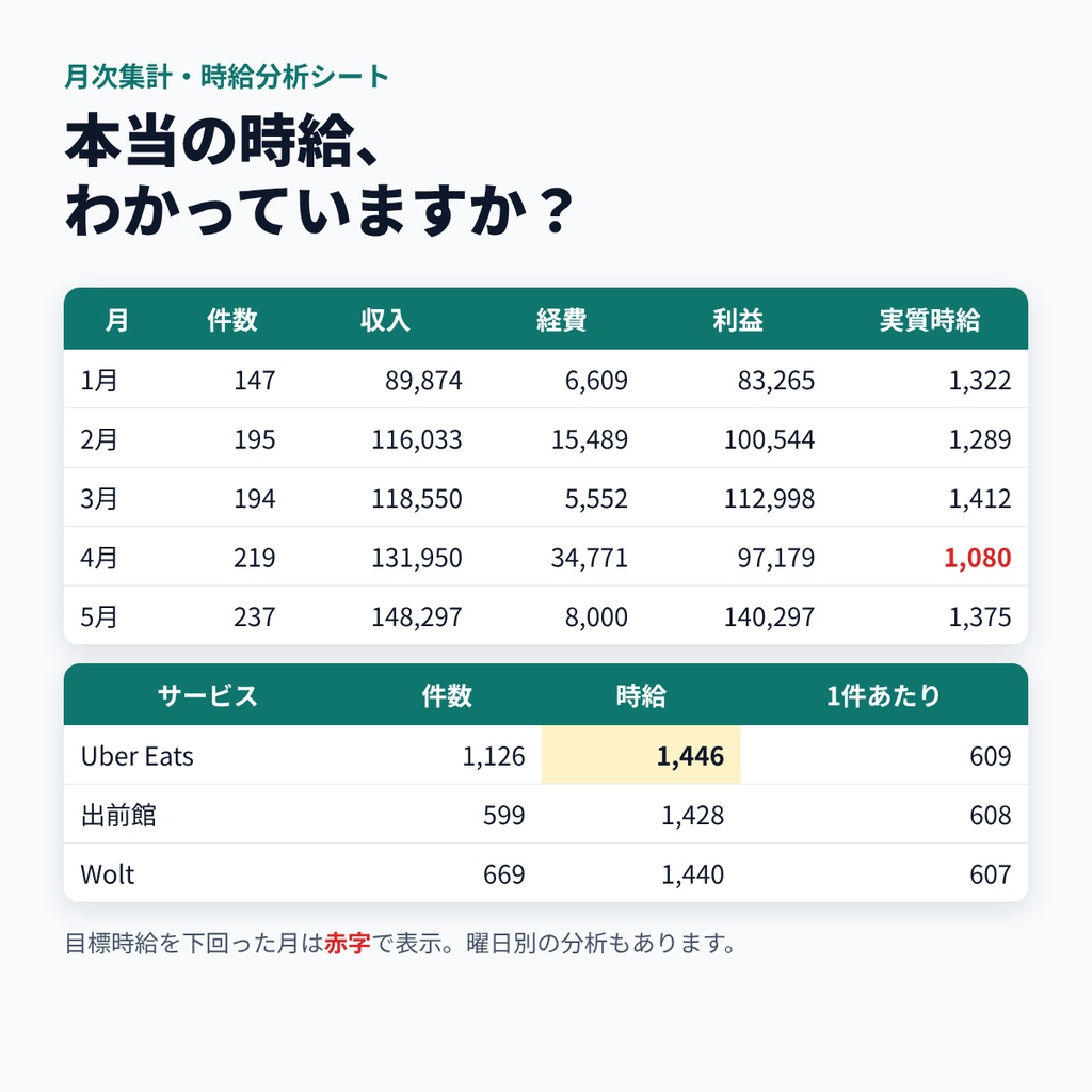 配達員の収支・確定申告シート【Uber Eats・出前館・Wolt対応/Excel・Googleスプレッドシート】2026年分