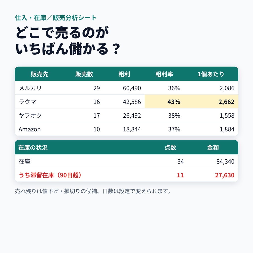せどり・物販の在庫・利益・確定申告シート【Amazon・メルカリ・ヤフオク対応/Excel・Googleスプレッドシート】2026年分