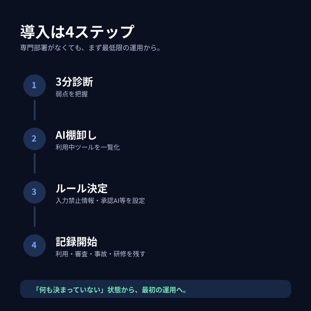 AI Guardrail JP Starter|生成AI社内ルール・AI利用台帳・3分リスク診断セット