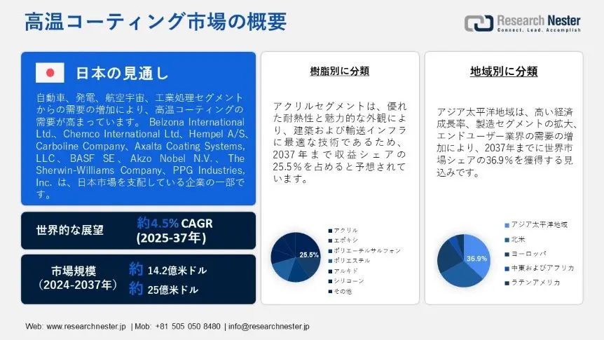 高温コーティング市場: 範囲、需要の高まり、シェア、トレンド、成長、機会、 2037年