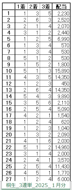 桐生|3連単 出目+払戻金 生データ(2025年1月)