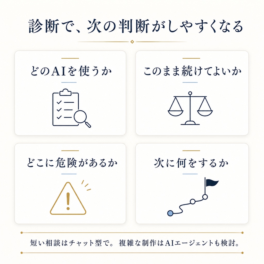 AI Navigator Suite - AIとの遠回りを減らす診断システム -