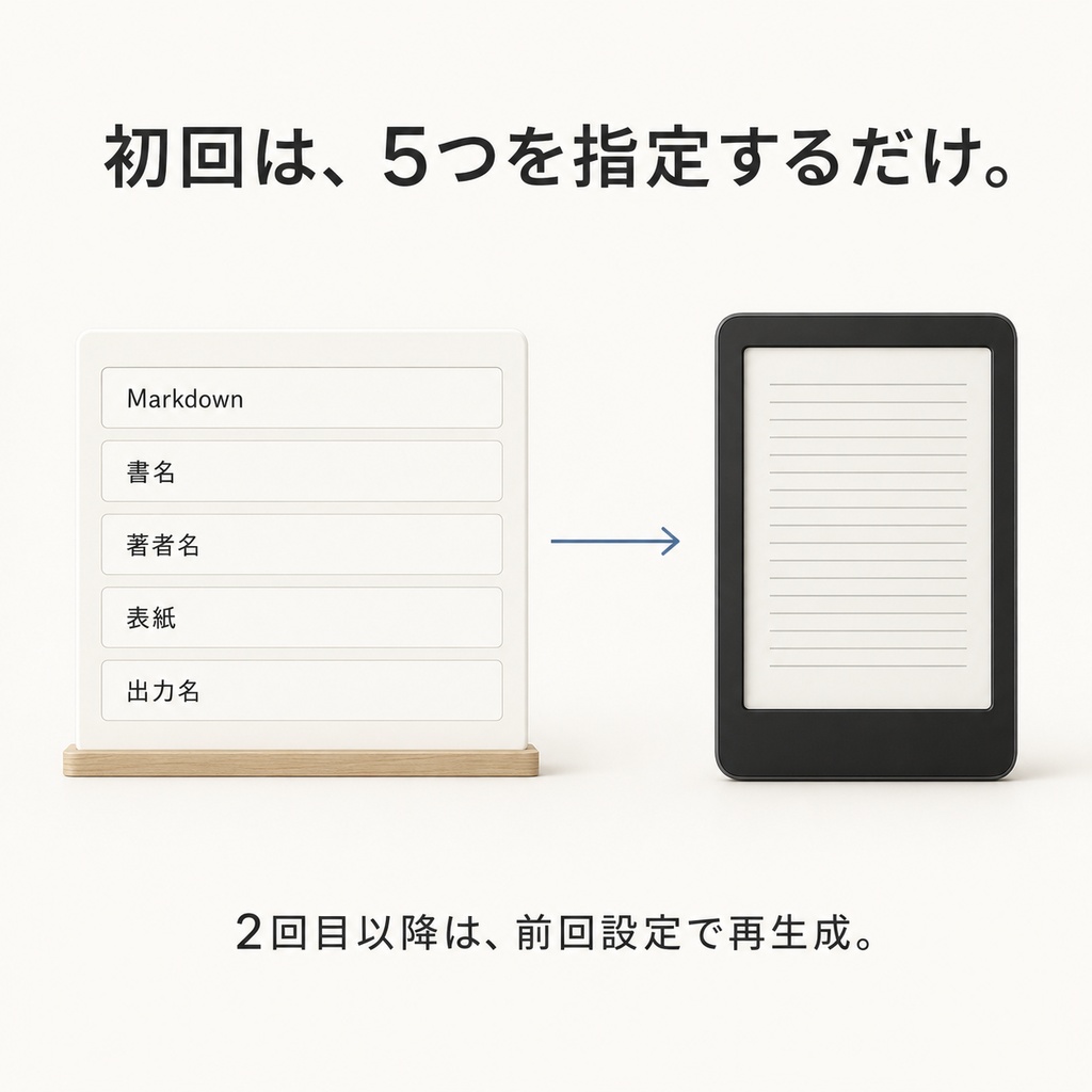 Publishing OS PDF / EPUB版|Markdown原稿をPDF・Kindle用EPUBへ変換するWindows向けセット