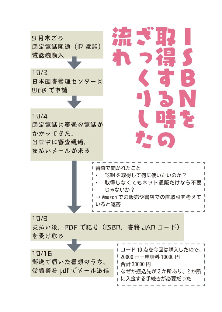 絶版した単行本を自分で自費出版した話・準備編