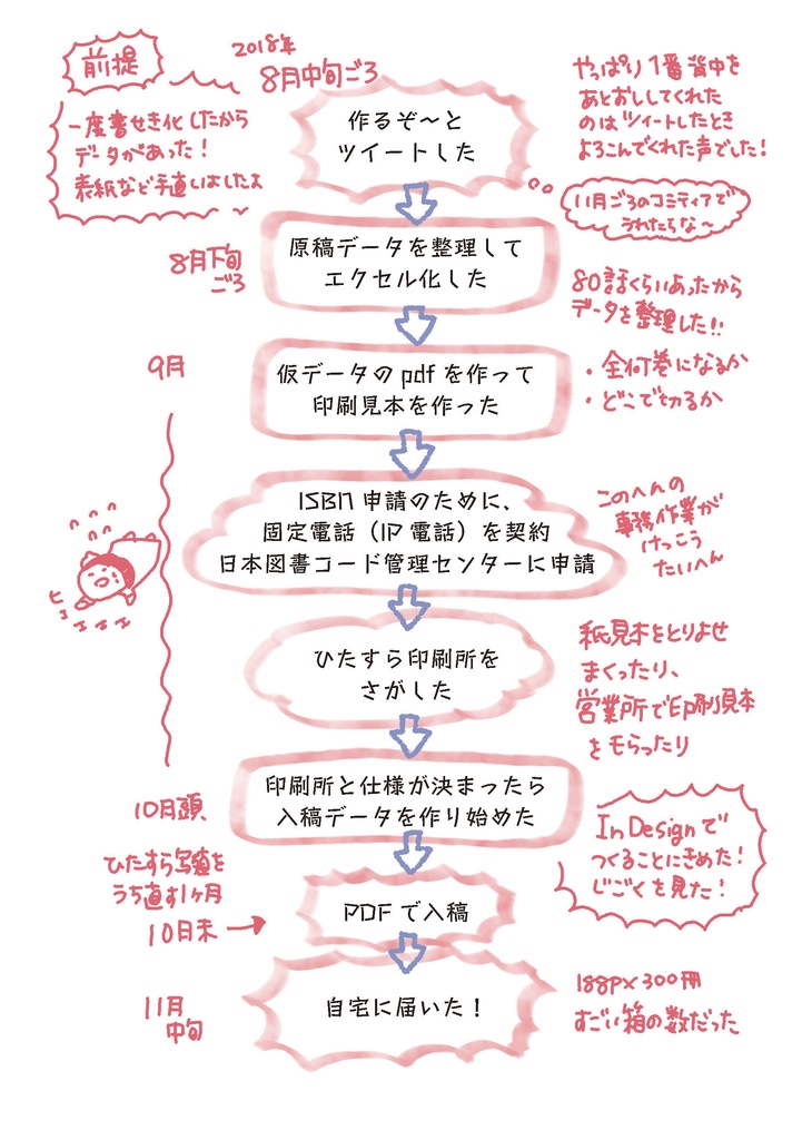 絶版した単行本を自分で自費出版した話・準備編