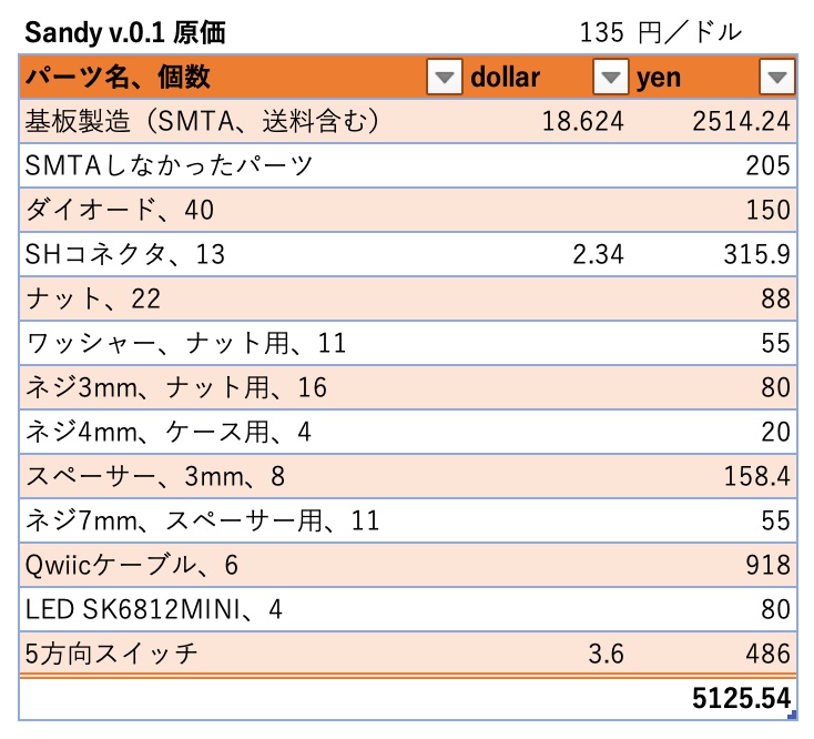 Sandy(サンディ)試作版