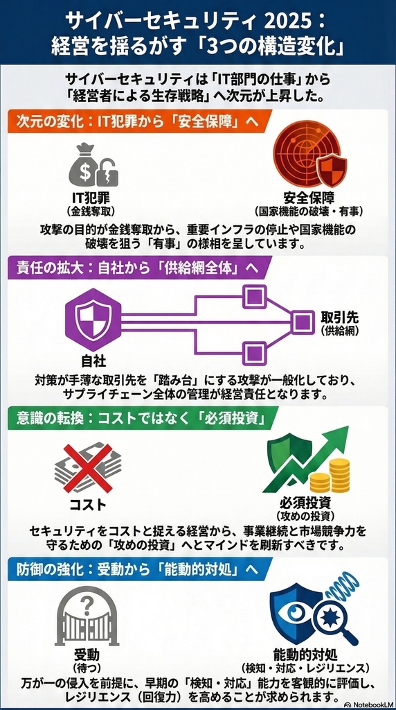 セキュリティコンサルタントの論理思考『脅威インテリジェンス活動レポート_20250709_スライド』