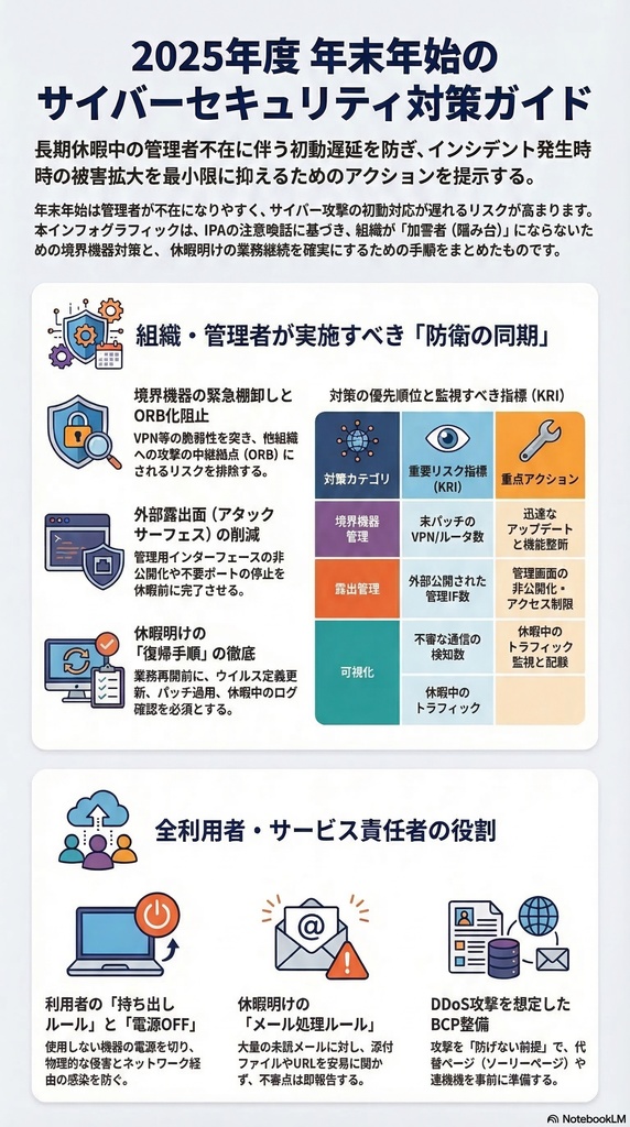 セキュリティコンサルタントの論理思考『脅威インテリジェンス活動レポート_20251224_スライド』
