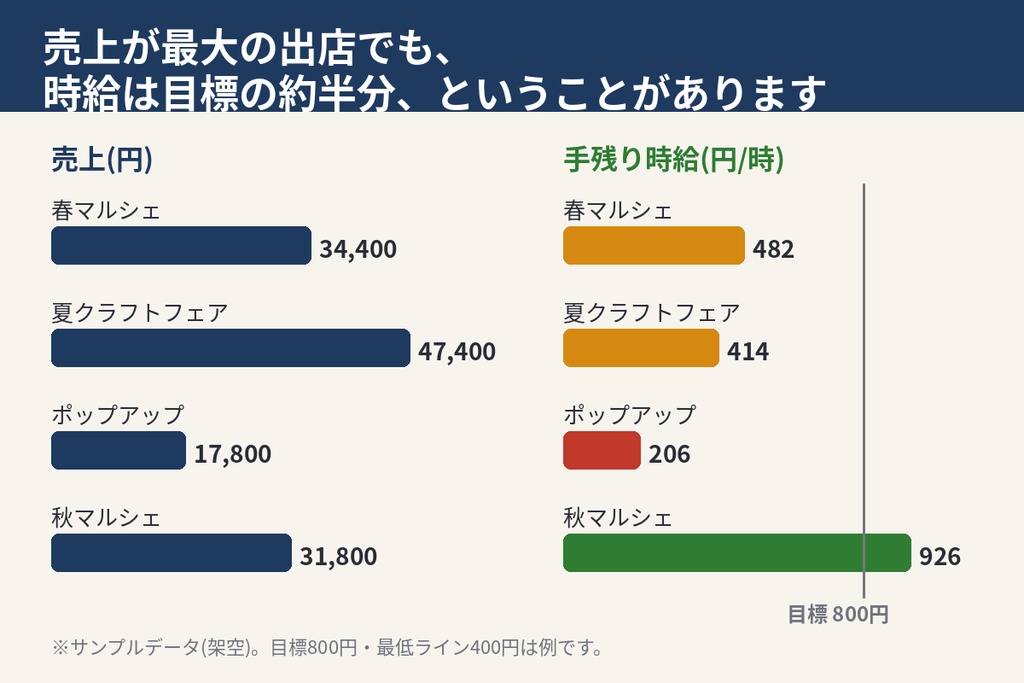 【Excel】マルシェ・イベント出店の利益&手残り時給計算シート|ハンドメイド作家向け