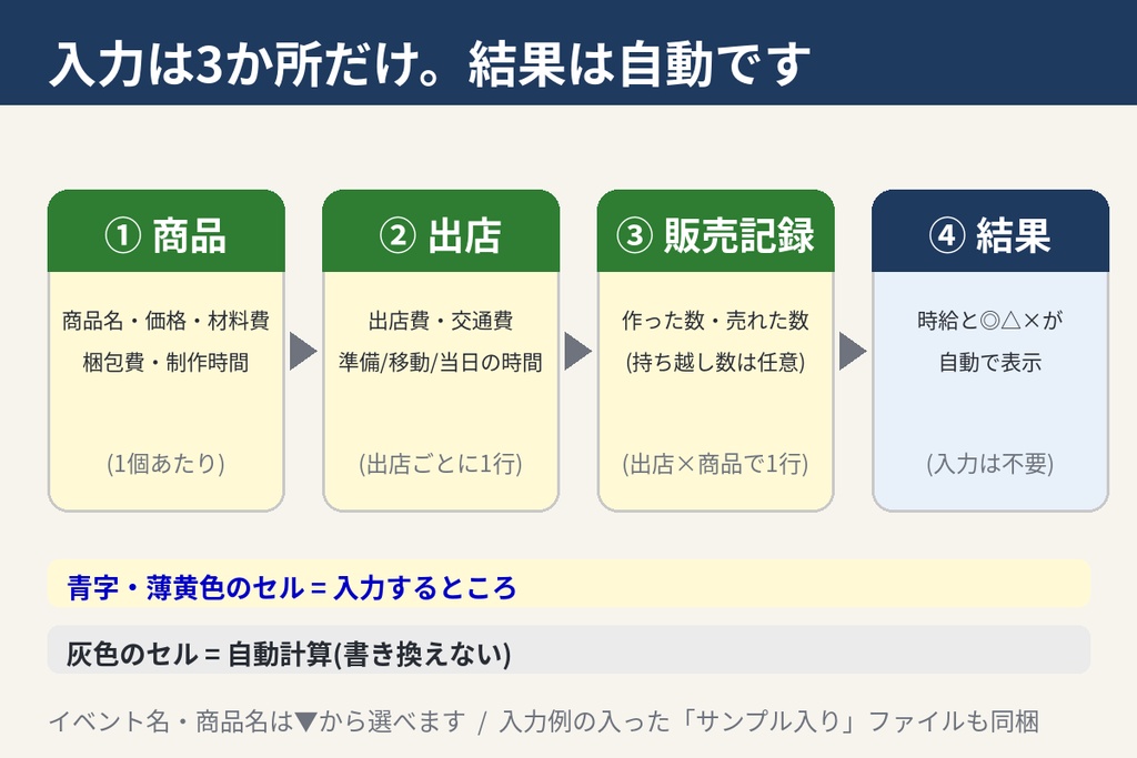 【Excel】マルシェ・イベント出店の利益&手残り時給計算シート|ハンドメイド作家向け