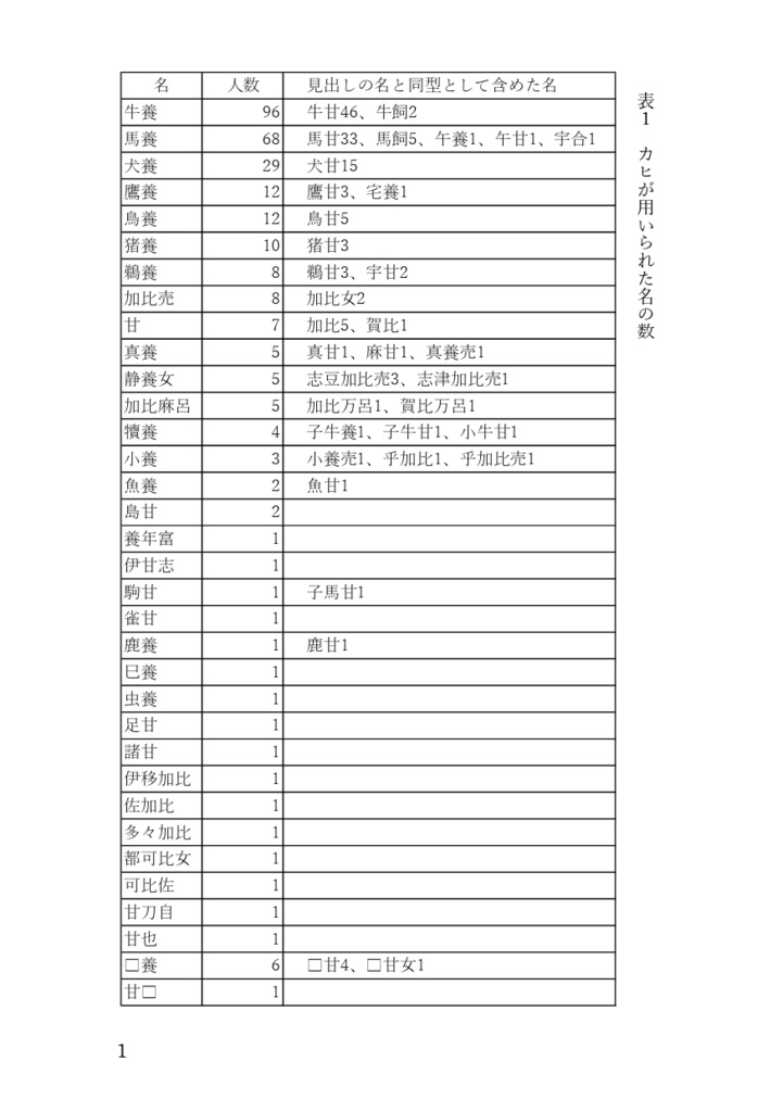 【DL版】上代人名構成要素等考察集 第二巻