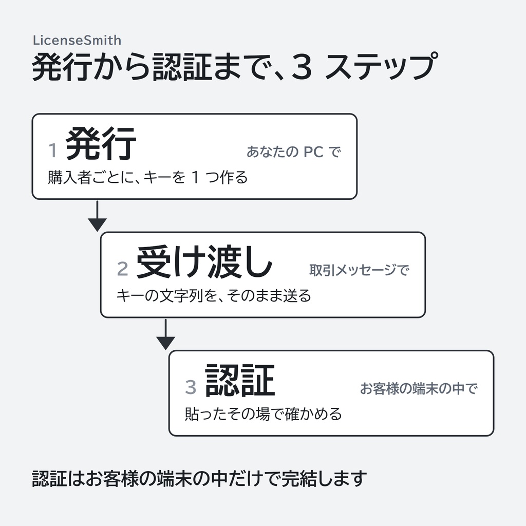Unity / C# ライセンスキー実装キット — サーバー不要・買い切り|LicenseSmith
