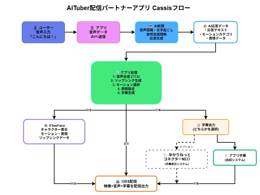 🎉セール中🎉AITuber配信パートナーアプリ Cassis