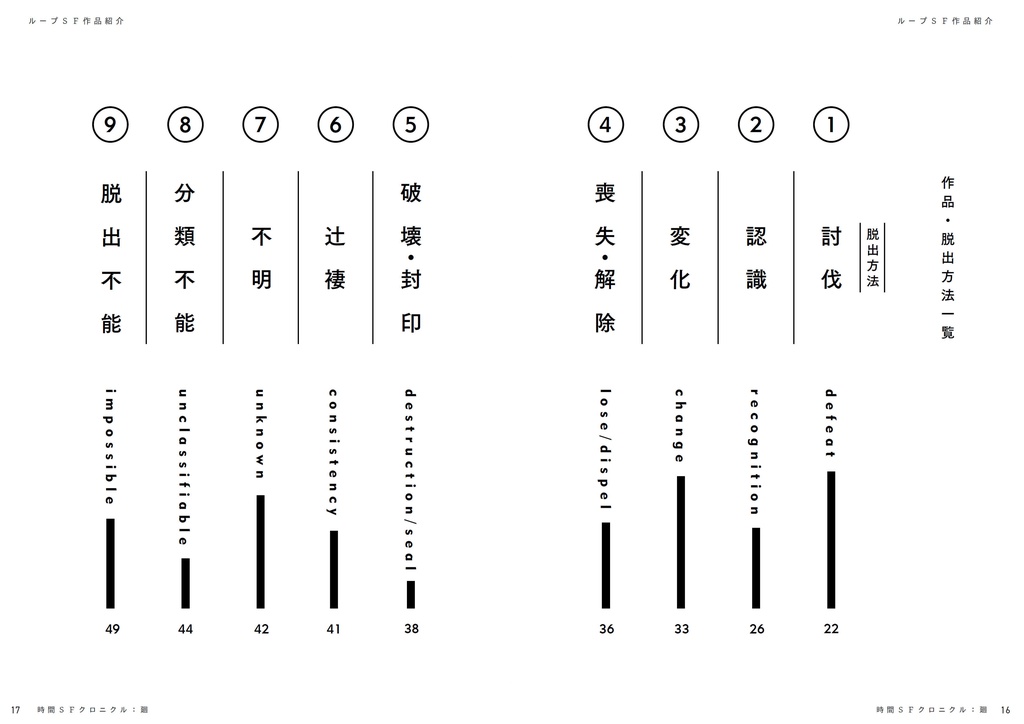 時間SFクロニクル:廻/刻