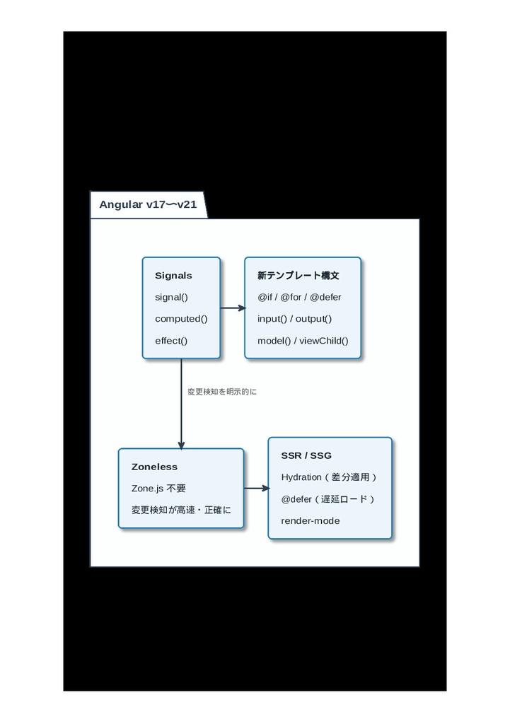 Angular V18 から V21 まとめ