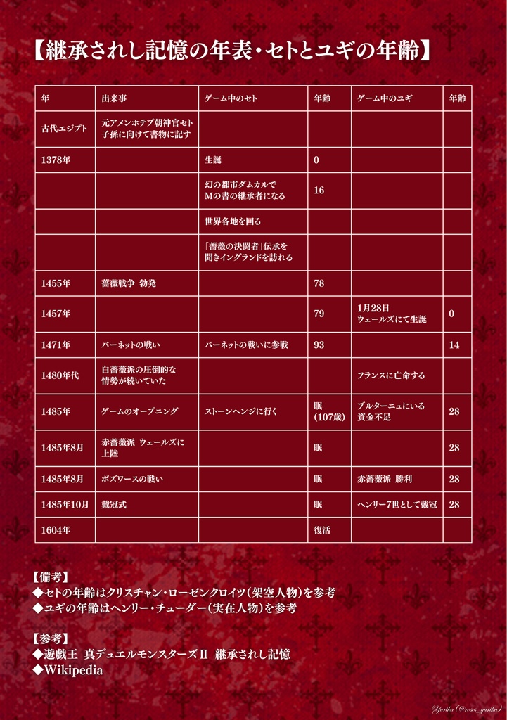 継承されし記憶の非公式資料集「White and Red」