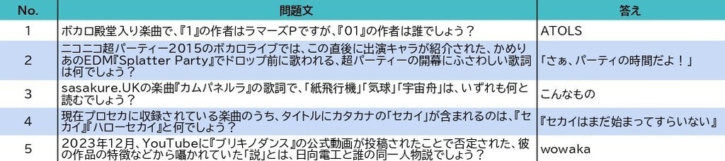 【無料】共犯者【ボカロクイズ問題集】