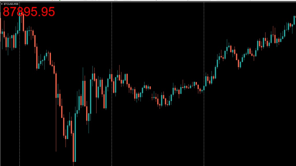 Signal Time - 色で判断するMT4価格表示インジケーター