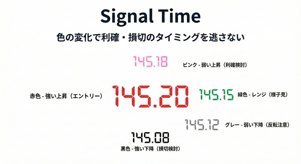 Signal Time - 色で判断するMT4価格表示インジケーター