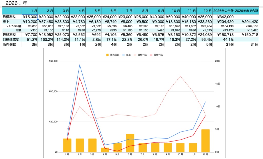 【スプレッドシート】スプシでメルカリ売上/利益管理!楽々入力!悠々目標達成!【スプシ】