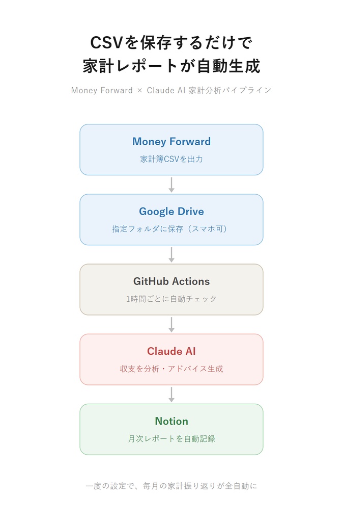 【自動化ツール】Money Forward × Claude AI 家計分析パイプライン｜CSVを保存するだけでNotionにレポート自動生成