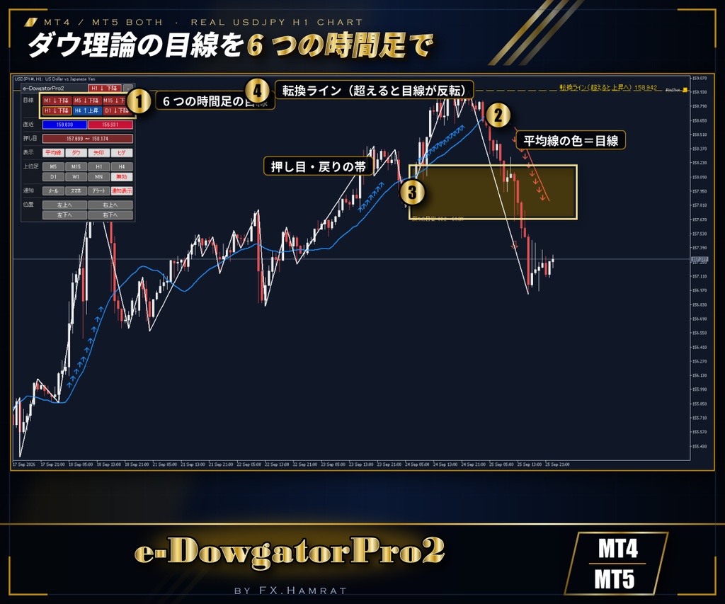 【MT4/MT5 両方入り】初心者必見 ダウ理論の目線を表示するインジケーター e-DowgatorPro2