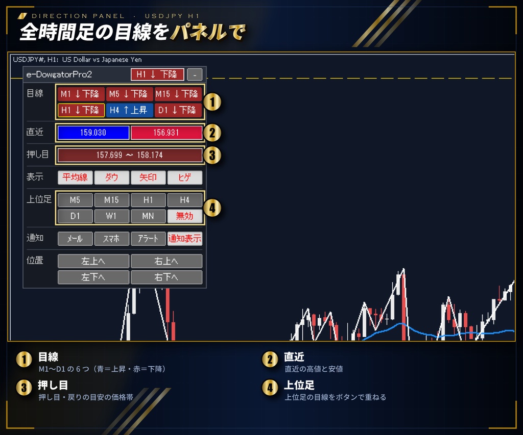 【MT4/MT5 両方入り】初心者必見 ダウ理論の目線を表示するインジケーター e-DowgatorPro2