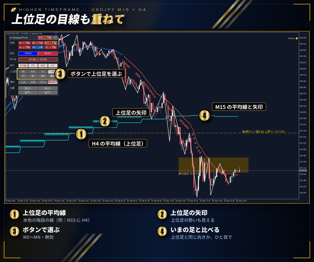 【MT4/MT5 両方入り】初心者必見 ダウ理論の目線を表示するインジケーター e-DowgatorPro2