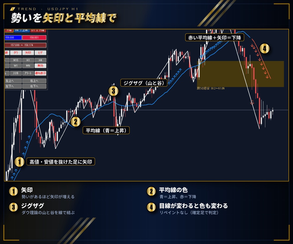 【MT4/MT5 両方入り】初心者必見 ダウ理論の目線を表示するインジケーター e-DowgatorPro2
