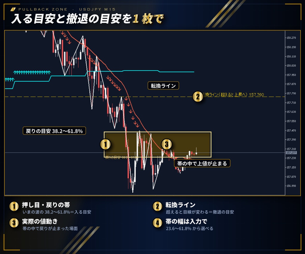【MT4/MT5 両方入り】初心者必見 ダウ理論の目線を表示するインジケーター e-DowgatorPro2