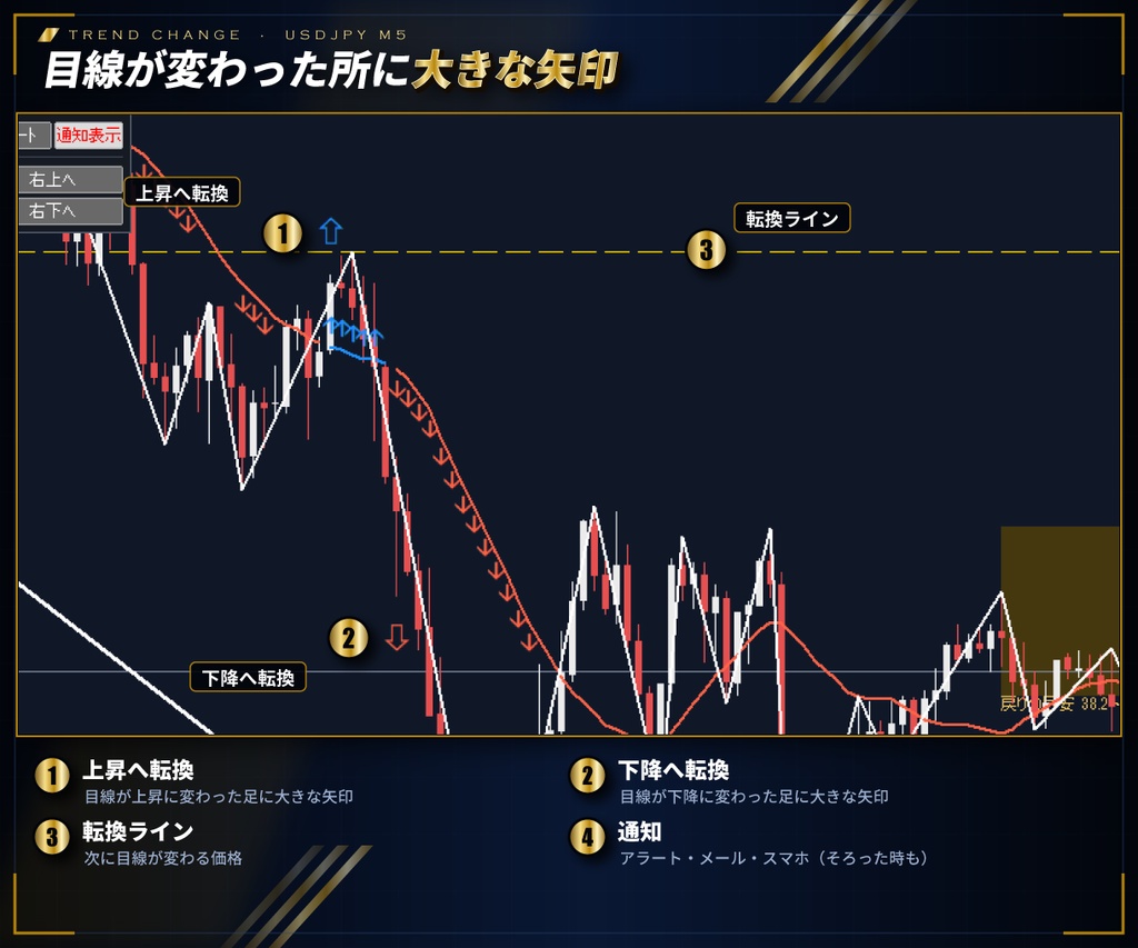 【MT4/MT5 両方入り】初心者必見 ダウ理論の目線を表示するインジケーター e-DowgatorPro2