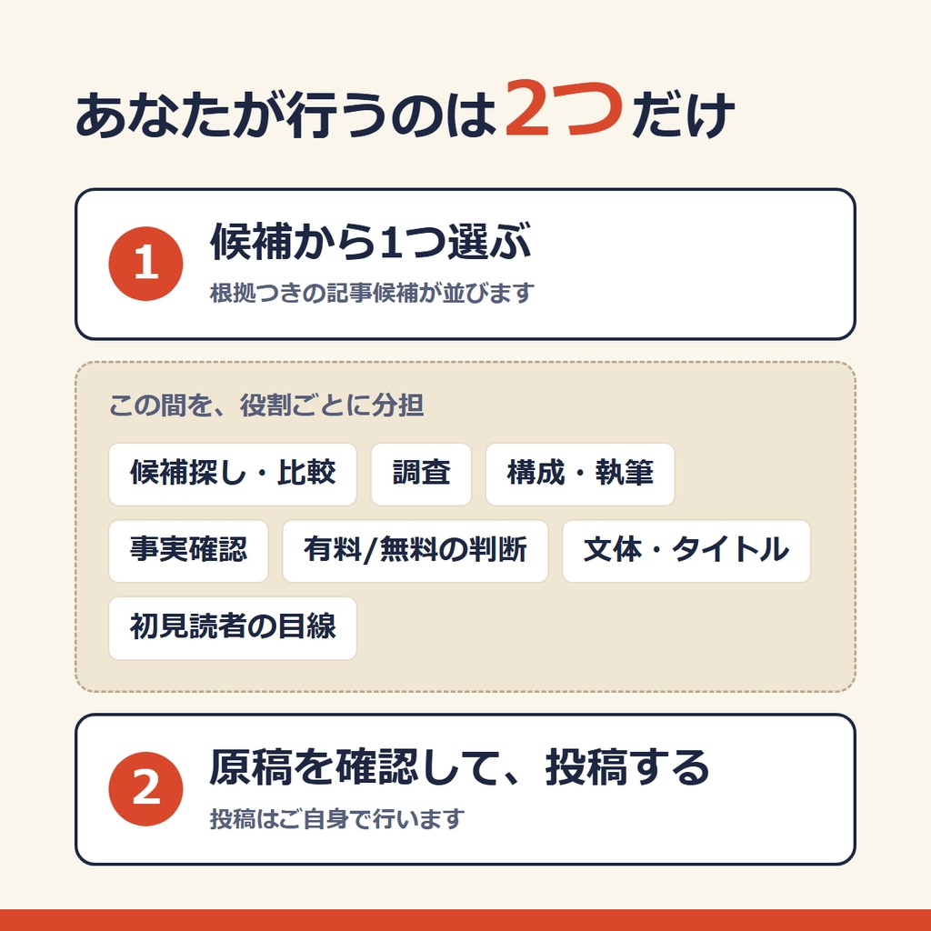 ひとり編集部キット ― note記事の企画・執筆・校閲をAIが分担
