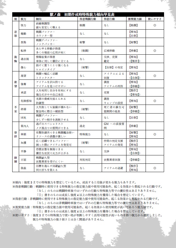 モダンファンタジーrpg 獸ノ森 仮面 の貌力についての傾向早見表 ここは繁忙期の森 Booth