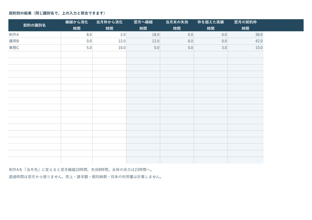 月額契約の繰越時間と翌月の作業余力を確認するExcel