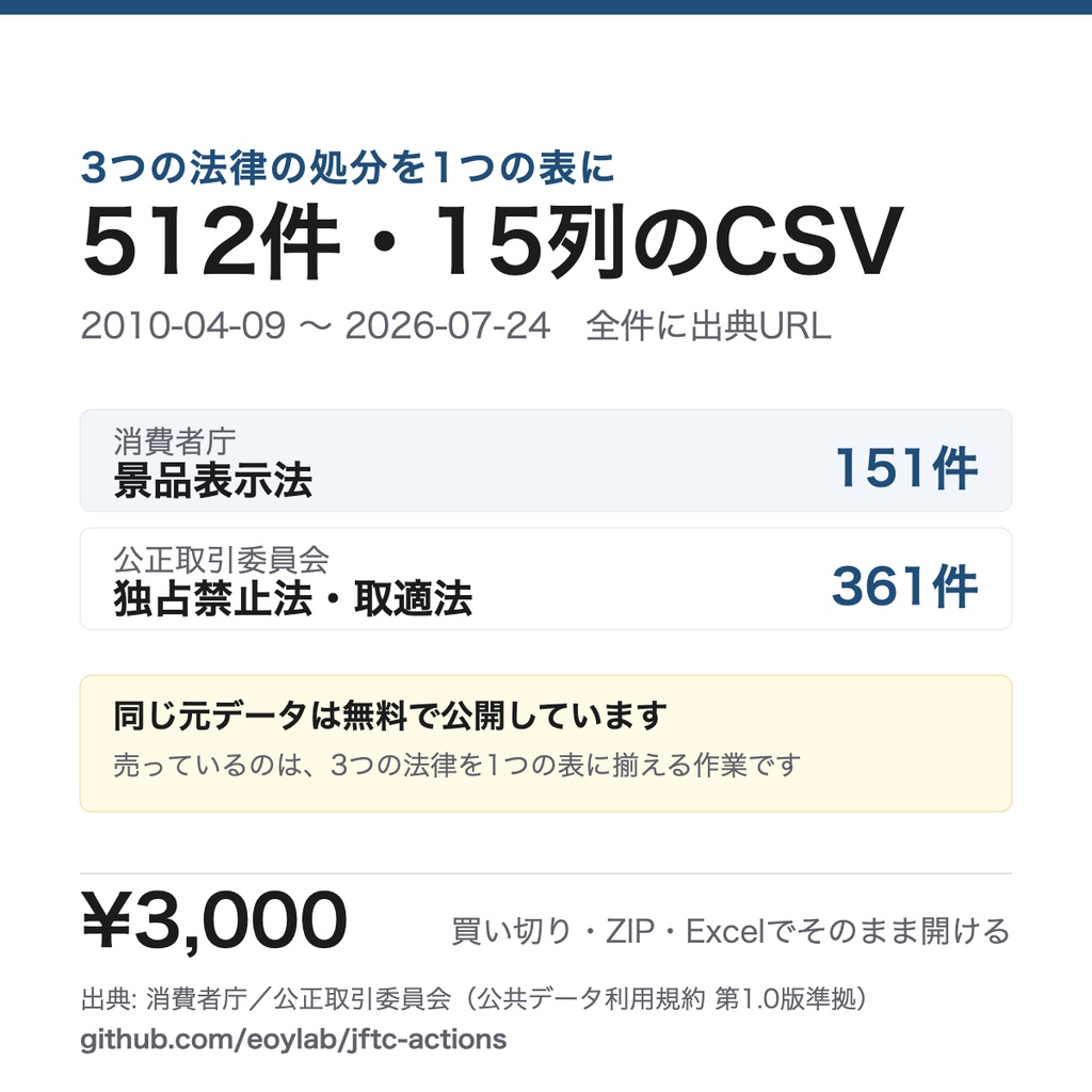 景品表示法・独占禁止法・取適法の処分512件を1つの表にしたCSV（出典URL付き・商用利用可）