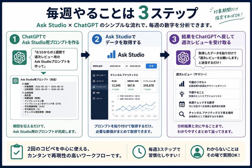 YouTube週次レビュー・アシスタント|Ask Studio×ChatGPTで毎週の数字を分析