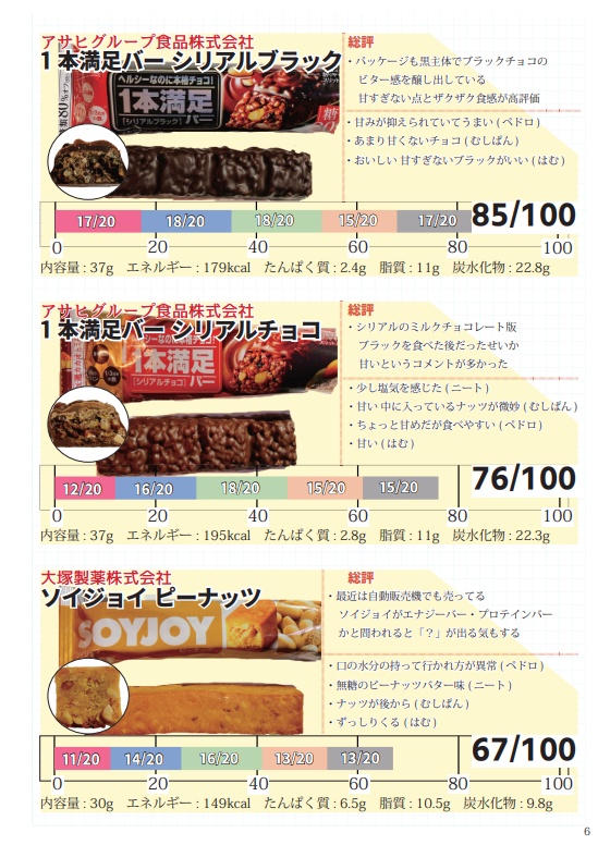 第3弾 エナジーバー プロテインバー No.1決定戦