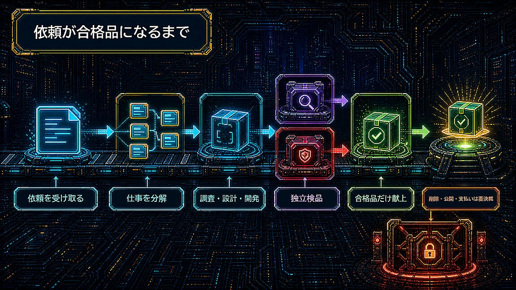 AI-OS / 自律進化するAI組織をあなたのPCへ