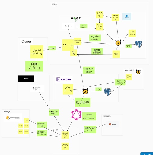 ギポタル開発記ーモブワークで学びながらわいわい作る技術同人誌ポータルー