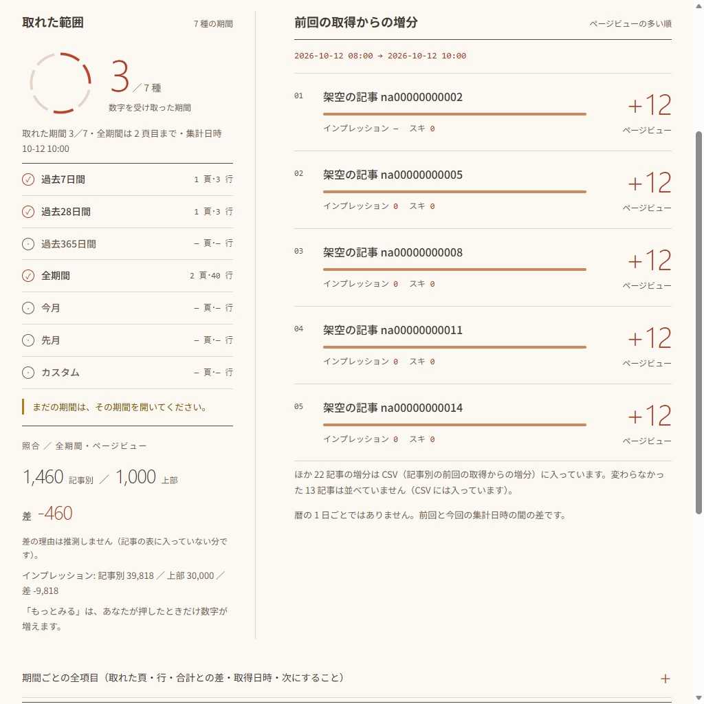 noteのアクセス状況をCSVに|記事別の7種の期間と推移・前回からの増分(体験版あり)
