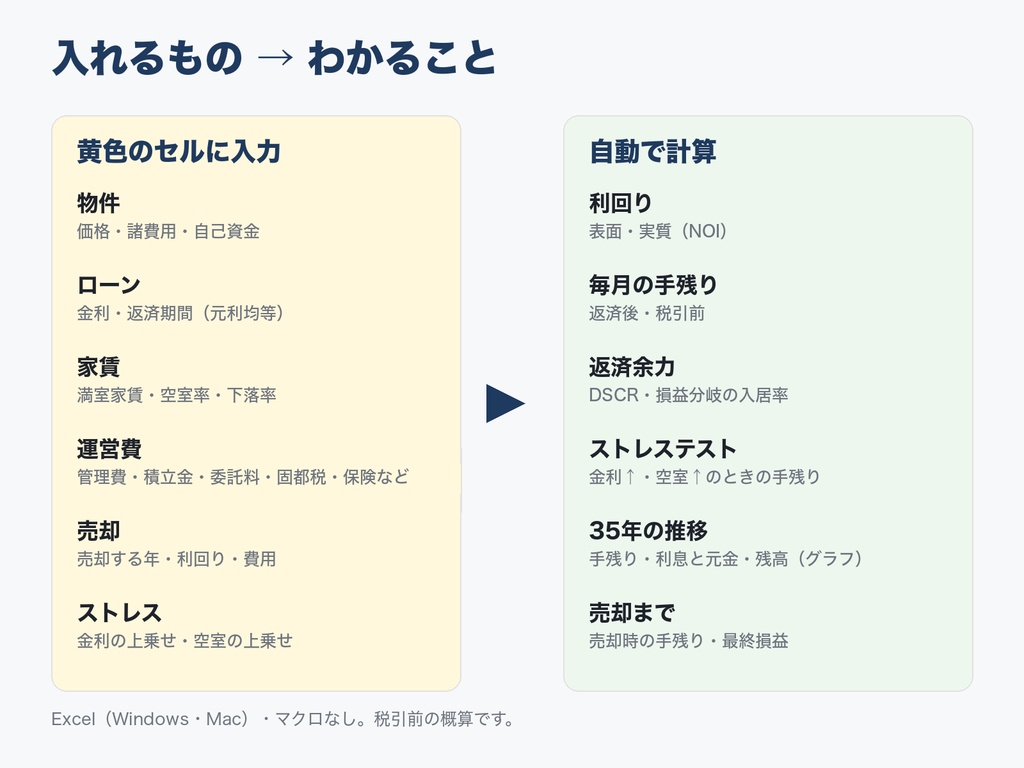 投資用不動産 収支シミュレーター|利回り・ローン・手残り・35年推移・売却まで(Excel)