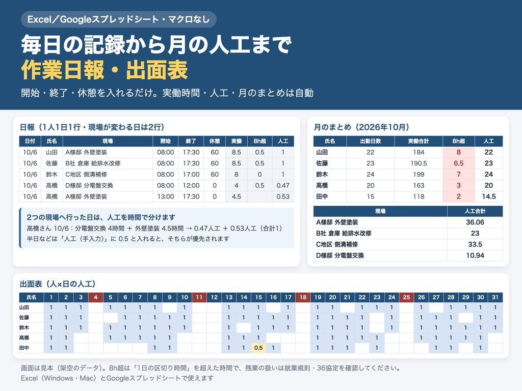 作業日報・出面表｜1人1日1行で入力、実働時間と人工を人ごと・現場ごとに自動集計（Excel）