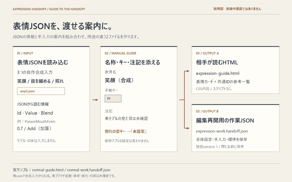 表情お渡しノート|Live2D表情の納品ガイド作成ツール