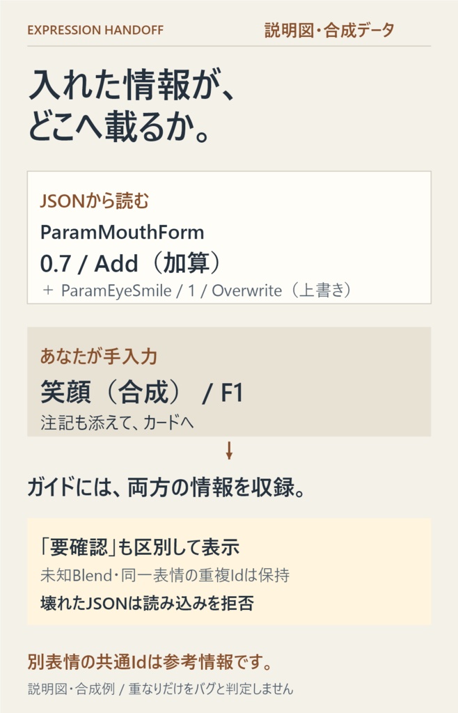 表情お渡しノート|Live2D表情の納品ガイド作成ツール