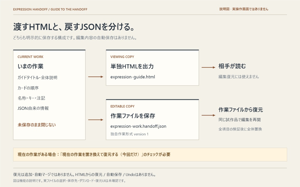 表情お渡しノート|Live2D表情の納品ガイド作成ツール