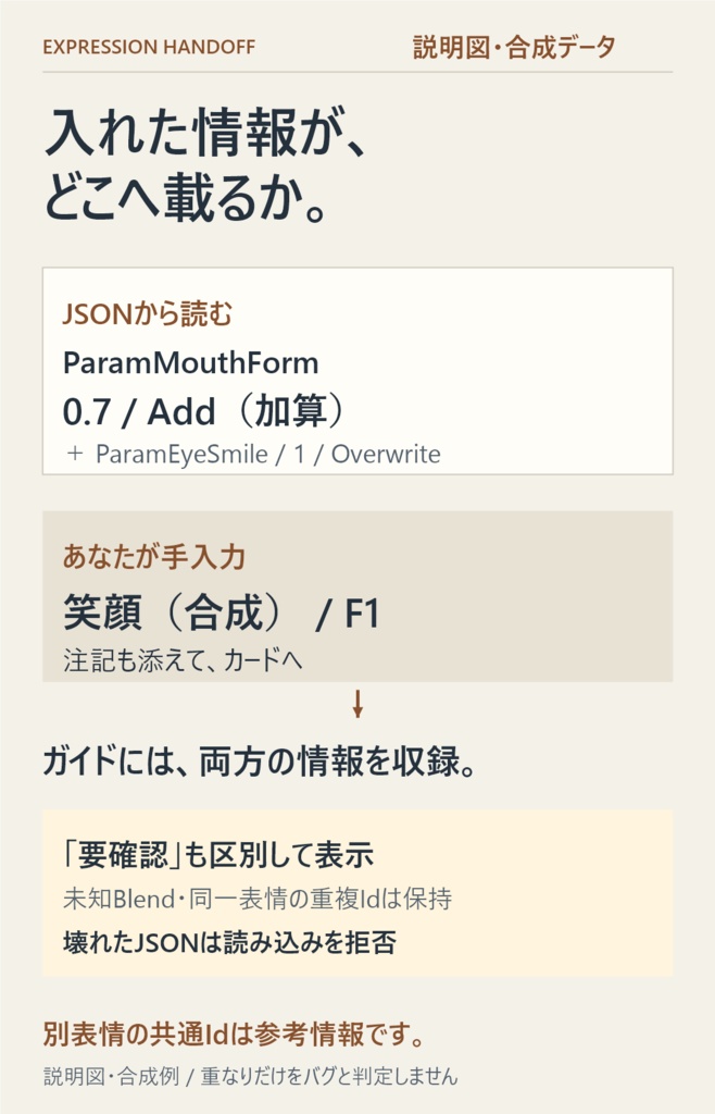 表情お渡しノート|Live2D表情の納品ガイド作成ツール