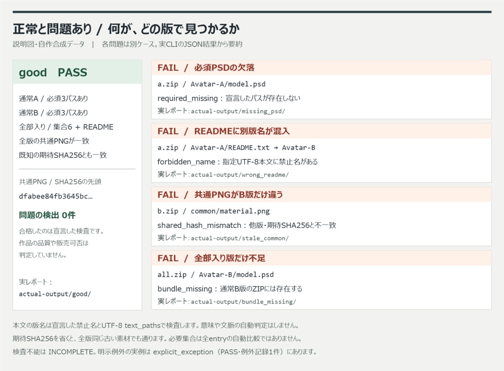SKU Matrix|複数版の販売ZIPをまとめて梱包チェック