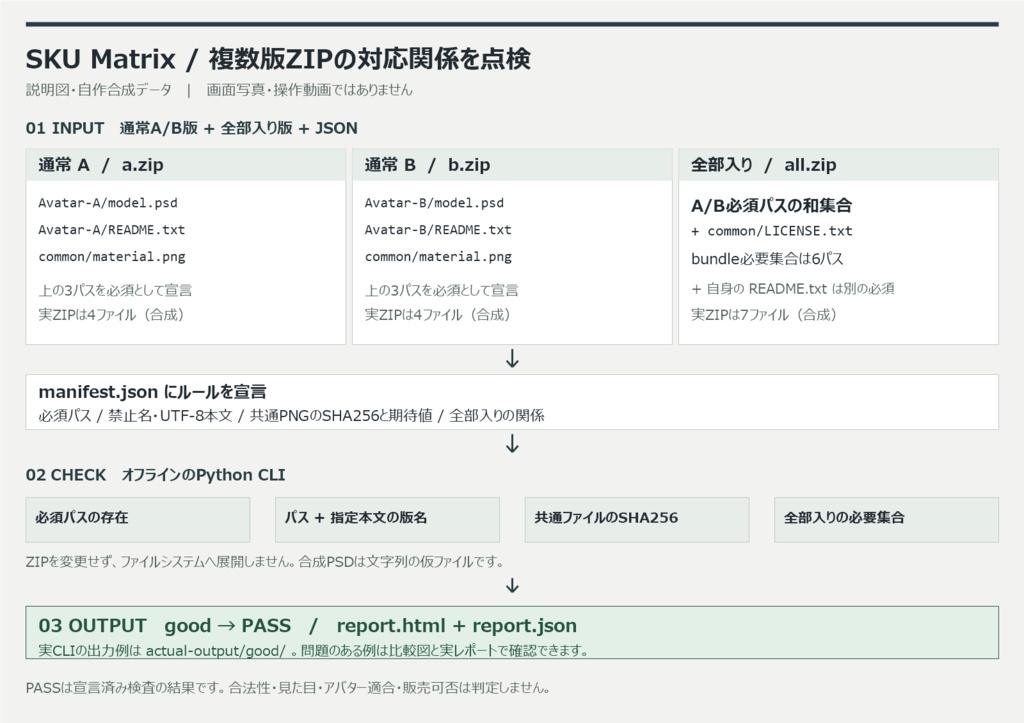 SKU Matrix|複数版の販売ZIPをまとめて梱包チェック